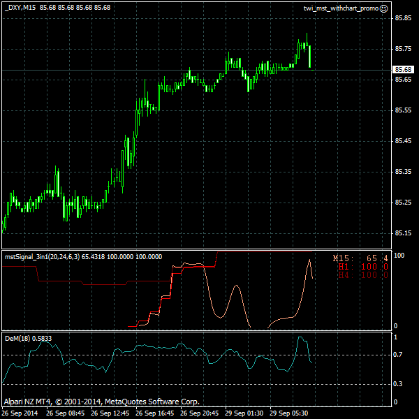 inetnews2013's tweet image. Dollar Index Future, 2014.09.29 09:15: forex chart using #mstSignal indicator - via @mstSignal
