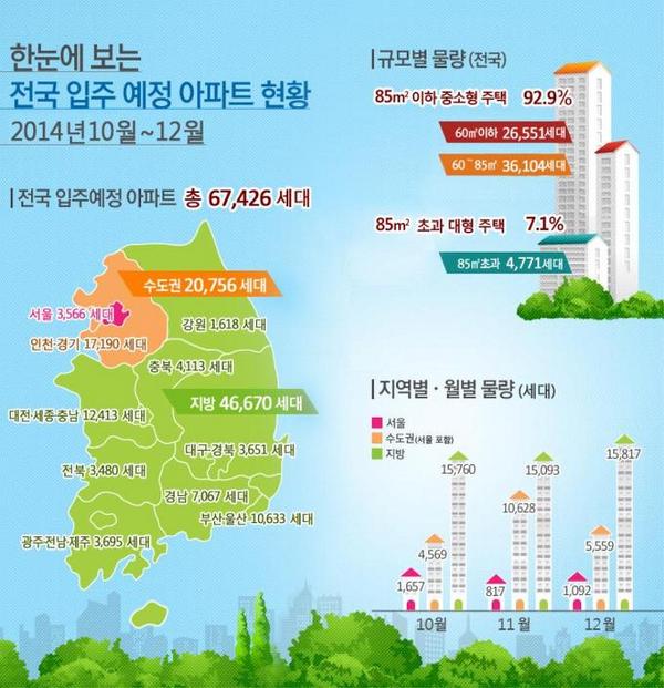 Korea_land's tweet photo. 전국 입주예정 아파트는 총 67,426세대로, 지역별로는 수도권 20,756세대,  지방 46,670세대가 각각 입주할 것으로 조사되었습니다.
http://t.co/ZxfM50kg5V http://t.co/RGHN4JGzsq