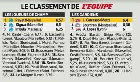 Yeroun38s's tweet photo. Surement inédit en L1, les 3 meilleurs joueurs de champ jusqu'à maintenant sont 3 Marseillais ! #TeamOM @OM_Officiel http://t.co/Ny15F7FzT6