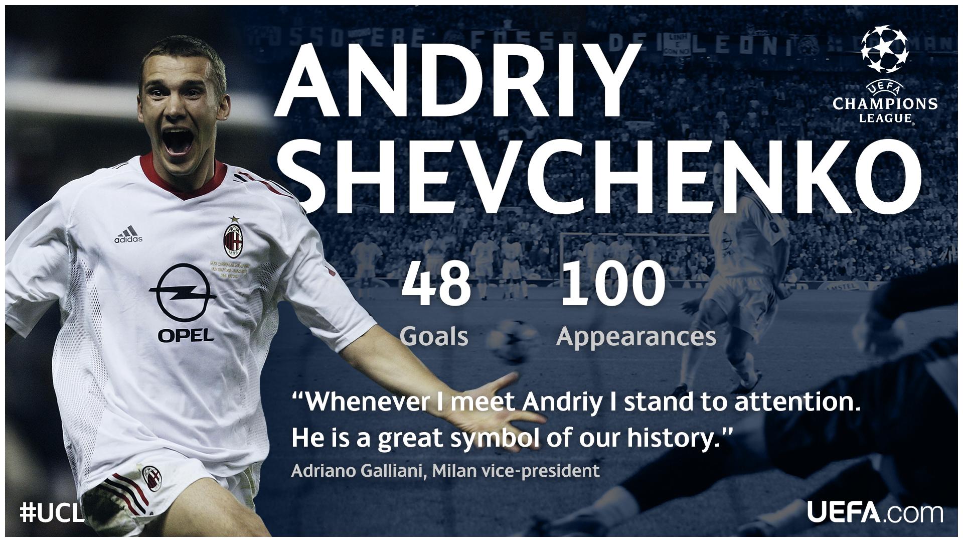 To wish 2003 winner Andriy Shevchenko happy birthday! The legend struck 48 times in 100 UCL games! 