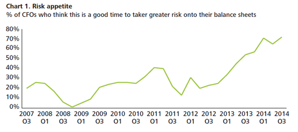 DeloitteUK's tweet photo. Risk appetite among CFOs reaches a seven-year high http://t.co/ToFGpaOxUT #CFOSurvey http://t.co/C6dpePa8Gk