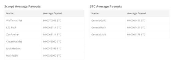 Italicizer's tweet image. #Cloudhash @GAWHashlet #PayoutRates #WafflePool in the lead! @Gawminers #bitcoin #CryptoCurrency #cryptoboard
