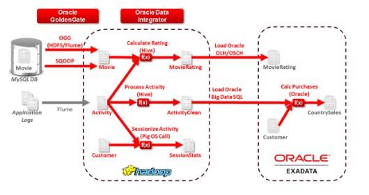 dainsworld's tweet image. Oracle&apos;s VP Jeff Pollock outlines Big Data Integration, SaaS to On Prem, Data Gov. #oow14 #odi12c #goldengate12c