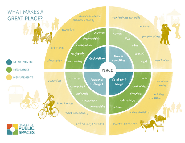 PPS_Placemaking's tweet photo. .@NAREIMDialogues @pinthecreep Updated version of that 1997 "Place Diagram". http://t.co/npyRc5HsLm #Placemaking http://t.co/xhsfL2XQl7