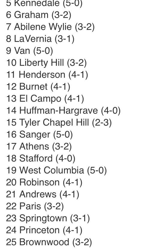 Following last week's victory over then ranked #15 Gainesville the Panthers move to number #24 in Class 4A Div I