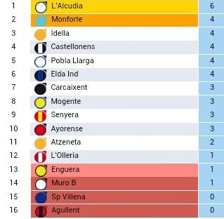 SENYERACF's tweet photo. Classificació 2@ jornada @stl_valencia http://t.co/9LdUyZGQsK