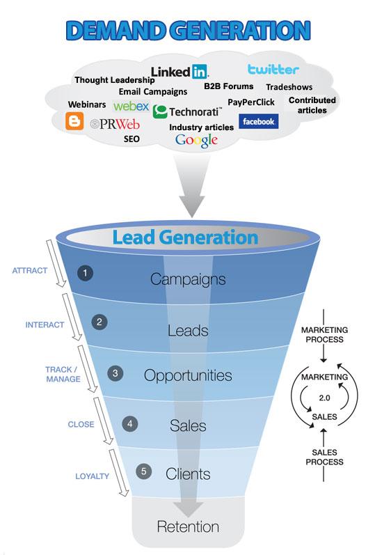 121mcv's tweet photo. Demand Gen Vs Lead Generation http://t.co/NsTqPvKmVk #marketing #ledgeneration #demandgeneration #business #sme #seo http://t.co/p7oHqPzsmG