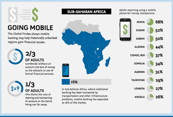 Wow, 68% of adults in Kenya report using a mobile phone for payment txns