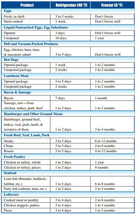 Food Safety Food Storage Chart