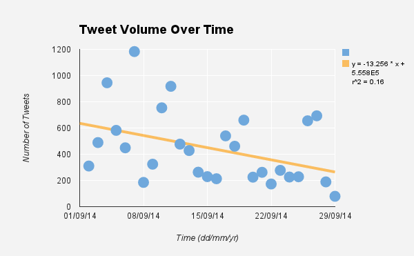 LondonVotes's tweet photo. Tweets about #ldnvotes may be declining.  Have voters decided their votes?  Are twitterati waiting for new topics? http://t.co/uk1Ttgiy61