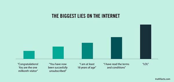 _gomedia's tweet image. Top lies on the #internet. Anyone guilty?