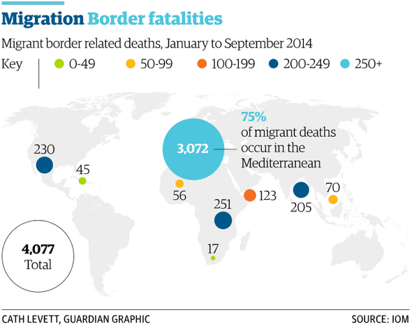 UNHCRUK's tweet photo. 75% of all migrants deaths happen in Mediterranean. Many are #refugees trying to reach safety http://t.co/gY5nkOZOwh http://t.co/4Kmi4bvXFZ