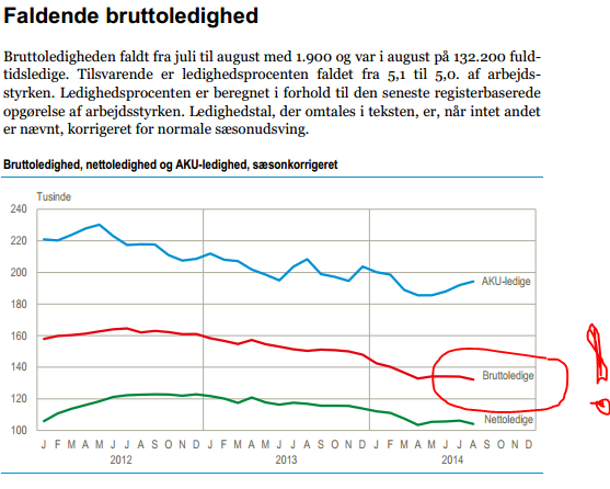 ThomasBerntH's tweet photo. #VITAMY: Laveste antal ledige siden maj 2009: Skal vi have noget udenlandsk arbejdskraft?
#topmodet #dndk #DI http://t.co/jvBd77D2VT