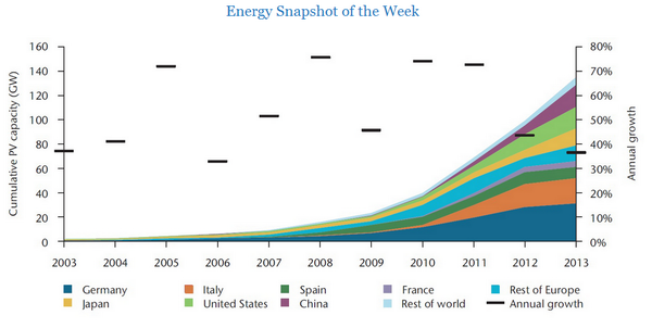 .<a href="/IEA/">International Energy Agency</a>'s latest #Energy Snapshot of the Week looks at the global growth of #solar PV capacity: bit.ly/1rzMW1T