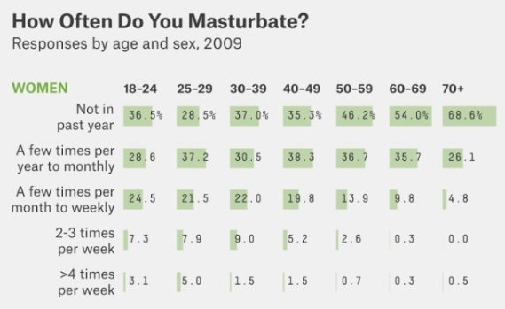 How often do women masturbate