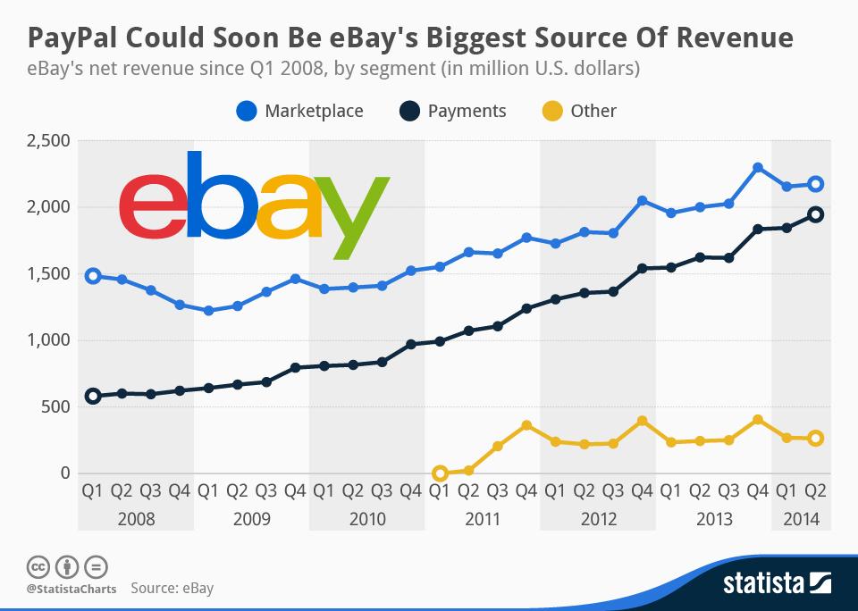 Statista on Twitter "eBay to spin off Paypal in 2015. Paypal might be
