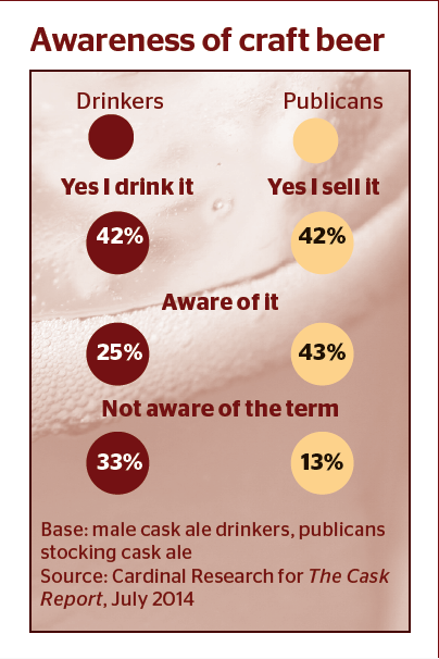 Awareness of #craftbeer in numbers 
bit.ly/1rnJQzb #caskaleweek #beer #ukpubs