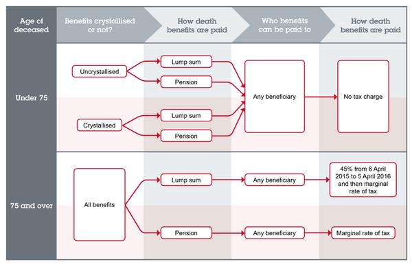 Aj Bell Investcentre A Twitter Death Benefit Rule Changes See Our Flow Charts Of Current And Proposed Rules Http T Co M5lbklgwtc