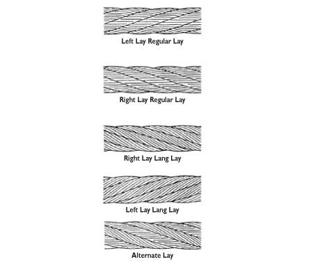 AWRF Organization on X: RT @HerculesSLR: Wire Rope Lay Abbreviations: RRL  – Right Regular Lay RLL – Right Lang Lay LRL – Left Regular Lay   / X