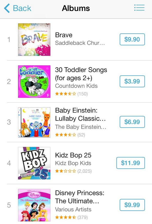Swaff's tweet photo. Congrats to @Saddleback for hitting #1 on iTunes with #BRAVE! Mixed by @timfriesen, mastered in #TheDeliveryRoom. http://t.co/0ndjAHtHd1