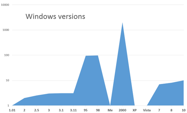 Windows version numbers range from 1, 1.01, 95, 2000, ME, XP, Vista, 8 and 10