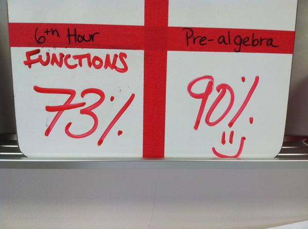 MsBrown_CMS's tweet photo. 6th hour showed awesome growth today on identifying whether or not something is a function! #1CMS #prealgebra http://t.co/n6RSZkqBLp