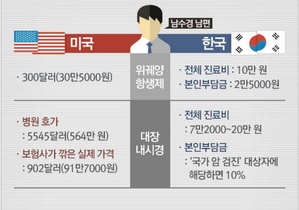 oisoo's tweet photo. 돈 없으면 죽어야 하는 제도. 찬성하십니까. RT @hana_sohn: [의료민영화, 축복인가 재앙인가]
대장내시경 '미국570만 VS 한국20만'?
미국 파산자의 62%는 병원비 때문! http://t.co/EJzFwQKmHi
