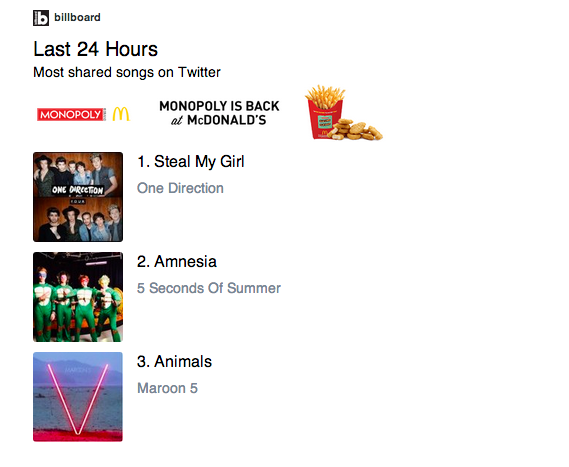Go #Directioners! @OneDirection's "Steal My Girl" is the most mentioned song: blbrd.cm/SAcPSh #Trending140