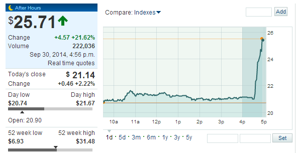 MarketWatch's tweet photo. Shares of Ebola drugmaker Tekmira surged 21% on reports of a U.S. Ebola case. http://t.co/4TAvr0dlY2 $TKMR http://t.co/Hca94sa6yr