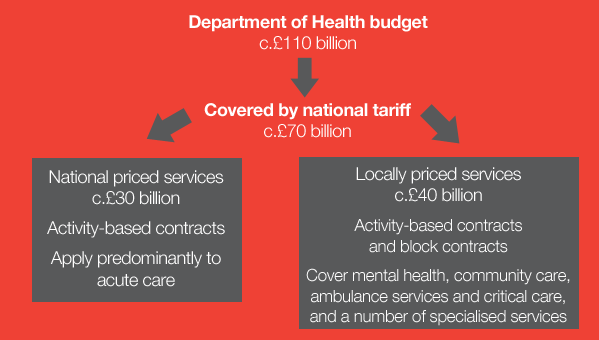 MonitorUpdate's tweet photo. How the #NHS’ budget is split across different parts of the national tariff http://t.co/jbMdbb5T4A http://t.co/TkP8c4AaVz