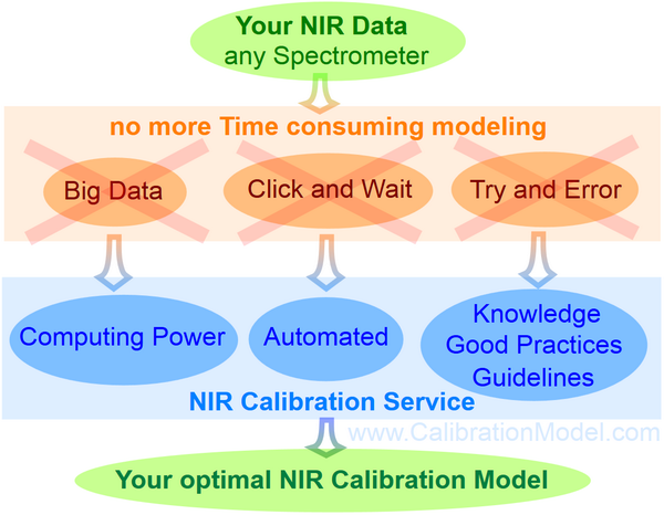 CalibModel's tweet image. NIR Spectrometry Custom Applications for chemical analysis calibrationmodel.com/service/custom… #laboratory #analyzer #analyser #QA #QC #Testing #QAQC