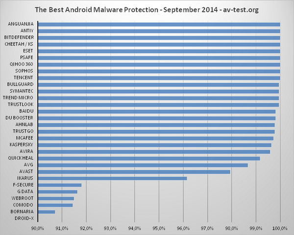 avtestorg's tweet photo. The Best #Android Malware Protection (Sep 2014). http://t.co/2apBsA1zfQ http://t.co/2u9vavBwCl