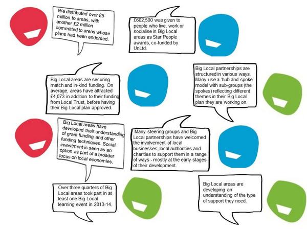 LocalTrust's tweet photo. 'What does the #BigLocal annual learning review 1314 tell us?' http://t.co/YBXB8HkLp4 @BigLotteryFund @BiglfCommunity http://t.co/FFAVXHVkOR