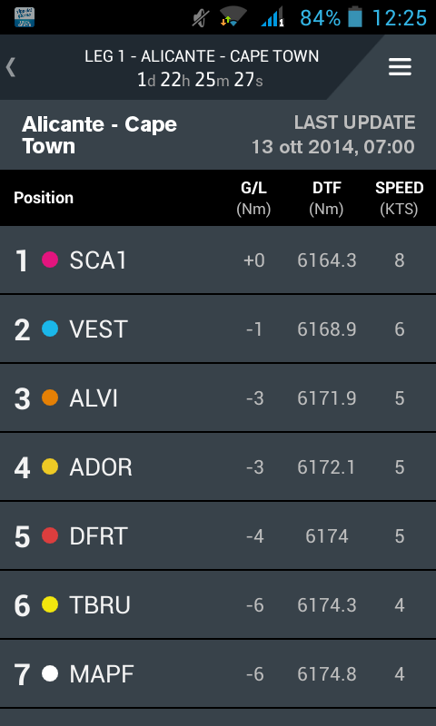 sinartrosis's tweet photo. Go #teamsca !!!! We believe in you #VOR #VolvoOceanRace # http://t.co/faxjFOZpZJ
