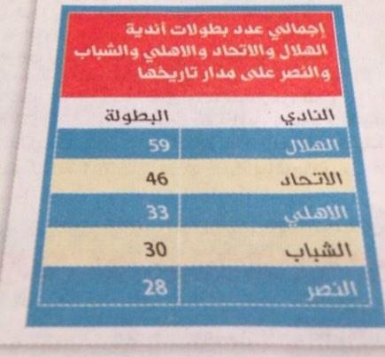 20_walah's tweet photo. المؤرخ الدكتور امين ساعاتي لصحيفة النادي اليوم"
عدد بطولات الهلال 59 بطوله
#جماهير-النصر
كل ماقلت هانت جد علم جديد http://t.co/NQGP7MR2tg"