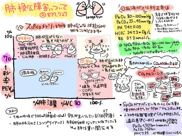 看護師のかげさん イラスト看護帖書籍化 Pa Twitter 呼吸器 換気障害と血液ガス分析の話 肺の病気は酸素があれば大丈夫と思いがちだけど 何故酸素がないのか Spo2低下認めるのか ドクターに指示される前にアセスメントしてさりげなく挿管準備をしたりできると