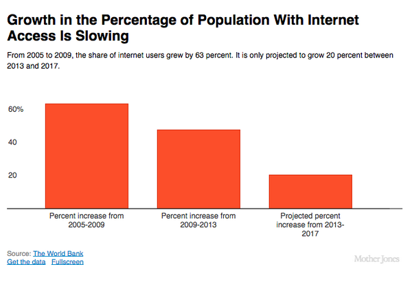 The myth of ubiquitous internet access: More than 1/2 the world lacks it. motherjones.com/politics/2014/…
