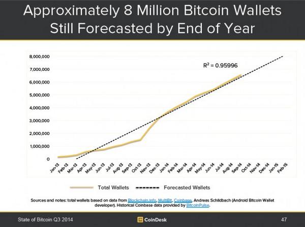 FreeDumb_News's tweet photo. 1.2 million new bitcoin wallets were created in Q3 2014, a 21% growth on Q2 #BTCReport2014 http://t.co/zmHf3HsLdc http://t.co/s2WgA2Wd2X