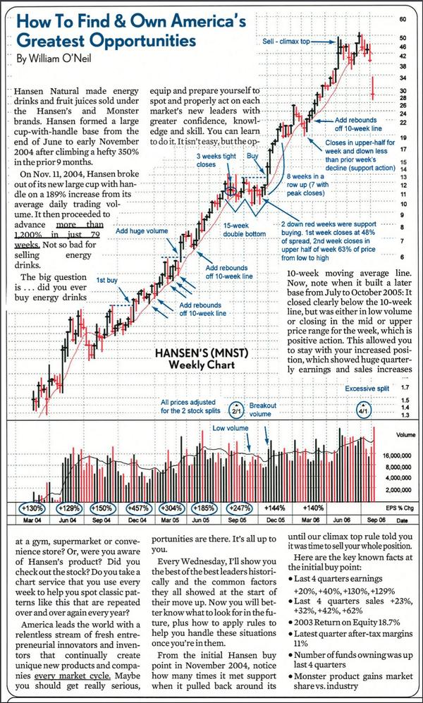 William O Neil Stock Charts