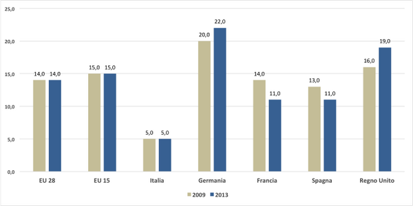 Linkiesta's tweet photo. Numeri alla mano, la presenza online delle nostre imprese è ancora troppo ridotta: http://t.co/b7UgELUjvU http://t.co/GcXCPP8Oy3