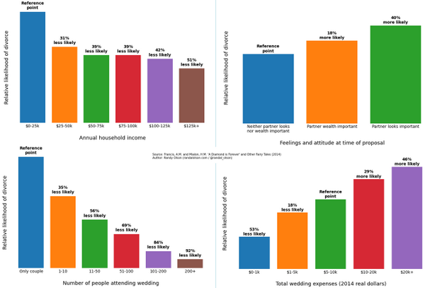 What makes for a stable marriage? Data, short post: goo.gl/PwIw8q #lifelibertyhappiness