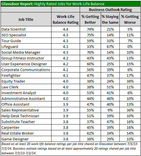 luisandani's tweet photo. Top 10 Jobs With the Highest Work-Life Balance http://t.co/OdTxsfwwKg http://t.co/TQTIEyhaDo