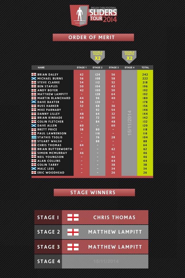SlidersTour's tweet image. The story as it stands! #subbuteo #tabletopgames #tablefootball ⚽️🇬🇧