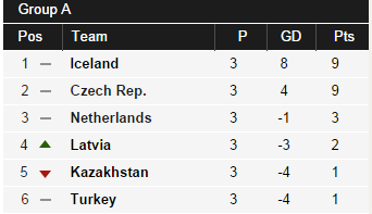 BBCSport's tweet photo. Netherlands dominate, but have nothing to show for it. Check out the score here http://t.co/RT4FFbNIG4 #Euro2016 http://t.co/dhUVhUj30D