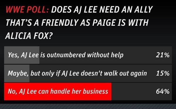 JeremyRoyGoulet's tweet photo. @WWEAJLee can handle her business !! 👊💪 #RAW http://t.co/iOknBXwYPZ