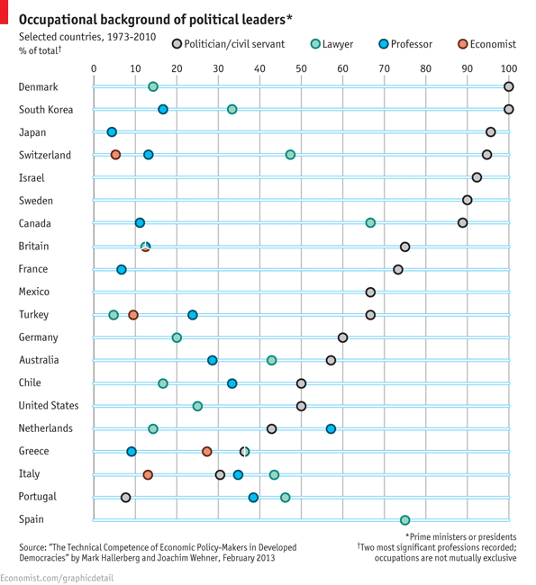 What did political leaders do before taking office? Not many were economists #econarchive 2013 econ.st/1qTI4Ru