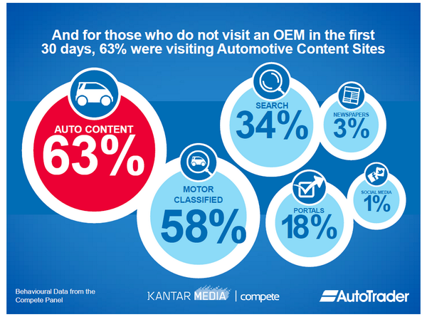 AutoTrader_Ads's tweet photo. The car buying journey in 2 min: http://t.co/99xClDCCpA. 63% of car buyers starts by visiting a content-led website. http://t.co/WXfvHWm0CW