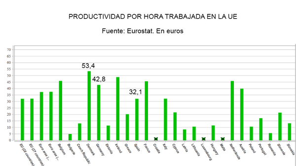 elpais_economia's tweet photo. Los españoles trabajan 280 horas más que los alemanes http://t.co/mPTkyOxwM3 Pero siguen siendo menos productivos http://t.co/6Vx4FEqaI1