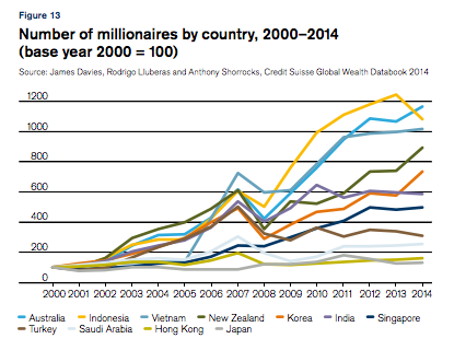 Number of millionaires by country 2000-2014 goo.gl/WxtwQ8 #globalwealthreport