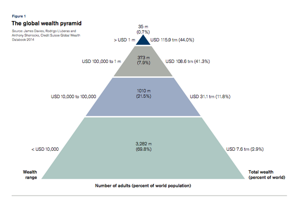 Mind blowing: 0.7% of the world's population owns 44% of total wealth. goo.gl/WxtwQ8 #globalwealthreport